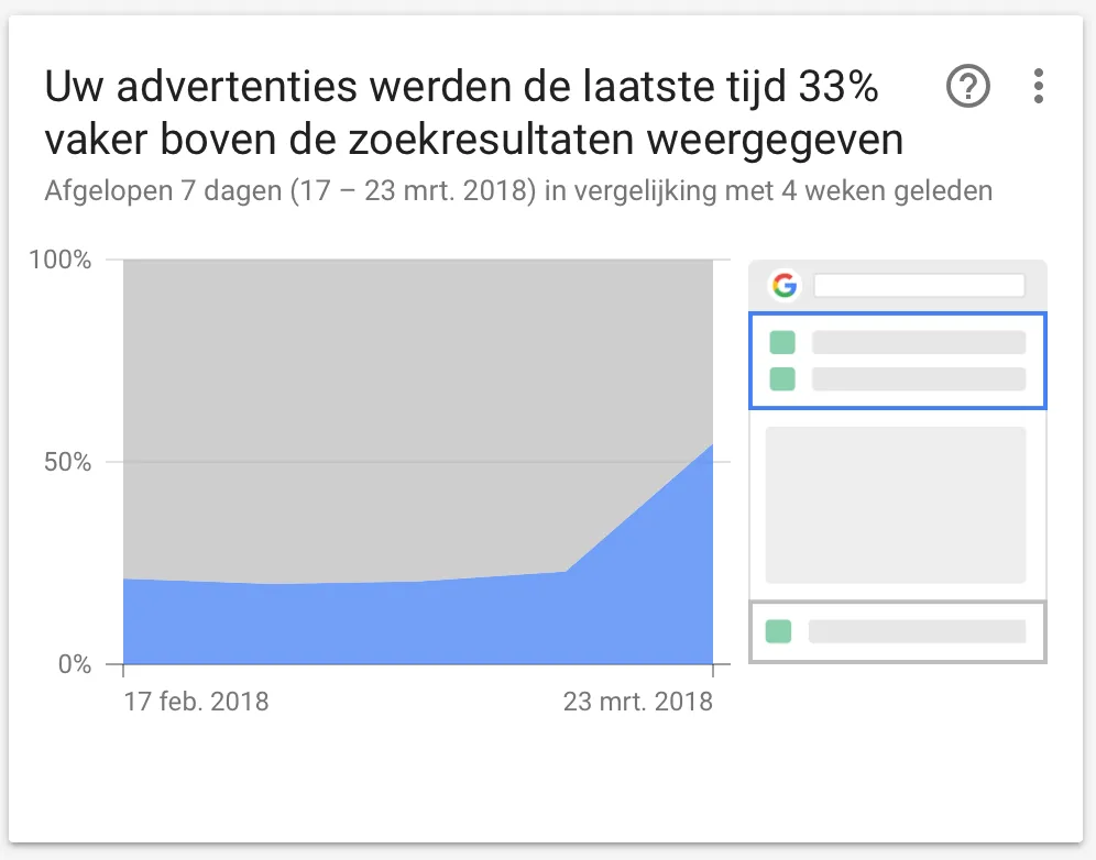 AdWords positie