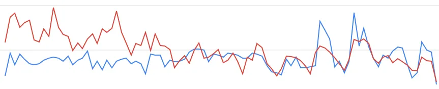 AdWords grafiek