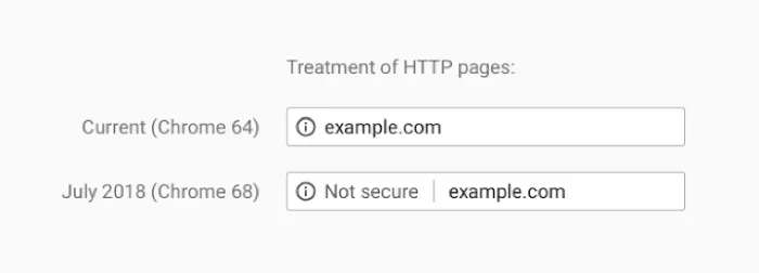 Treatment HTTP Pages